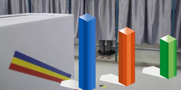 Sondaj socant George Simion lider in cursa pentru Cotroceni